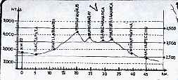 elevation profile of the inca trail (in meters)