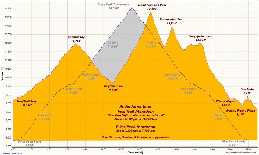 Inca Trail Marathon vs Pikes Peak Marathon